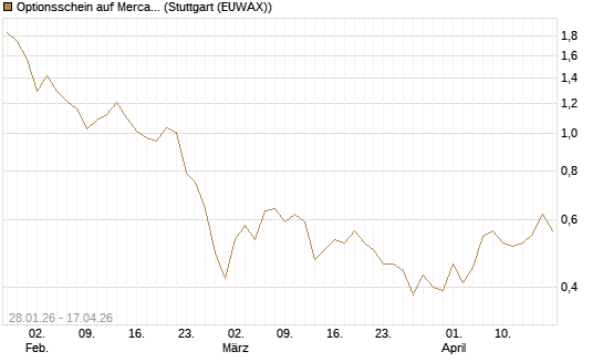 Optionsschein auf MercadoLibre [Goldman Sachs Bank Europe SE] Chart