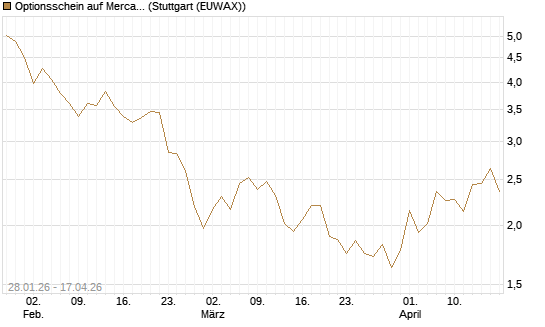 Optionsschein auf MercadoLibre [Goldman Sachs Bank Europe SE] Chart