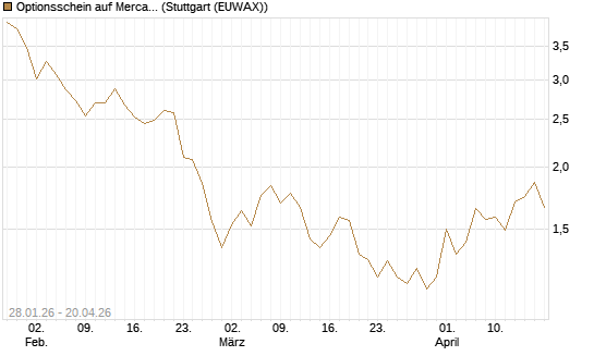 Optionsschein auf MercadoLibre [Goldman Sachs Bank Europe SE] Chart