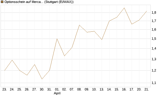 Optionsschein auf MercadoLibre [Goldman Sachs Bank Europe SE] Chart