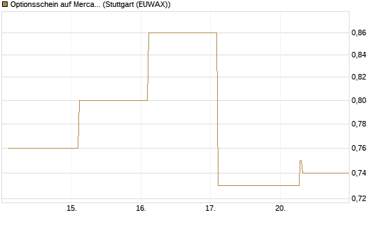 Optionsschein auf MercadoLibre [Goldman Sachs Bank Europe SE] Chart