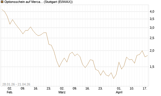 Optionsschein auf MercadoLibre [Goldman Sachs Bank Europe SE] Chart