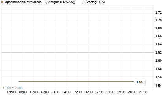 Optionsschein auf MercadoLibre [Goldman Sachs Bank Europe SE] Chart