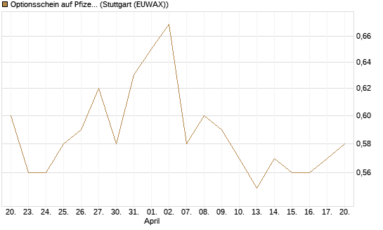 Optionsschein auf Pfizer [Goldman Sachs Bank Europe SE] Chart