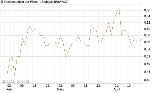 Optionsschein auf Pfizer [Goldman Sachs Bank Europe SE] Chart