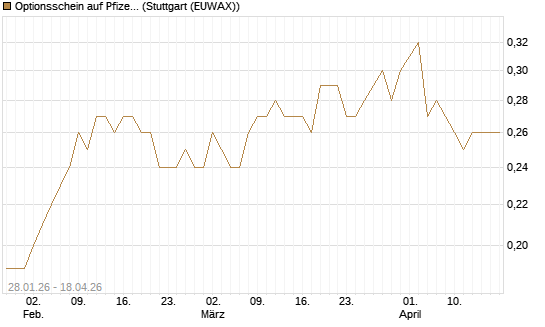 Optionsschein auf Pfizer [Goldman Sachs Bank Europe SE] Chart