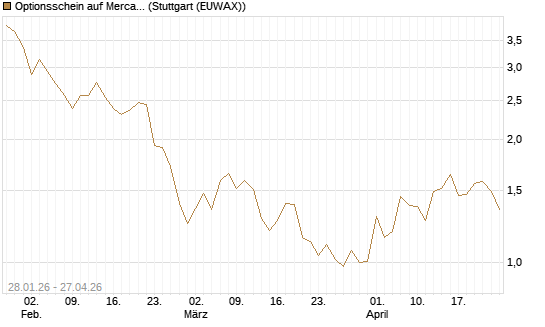 Optionsschein auf MercadoLibre [Goldman Sachs Bank Europe SE] Chart