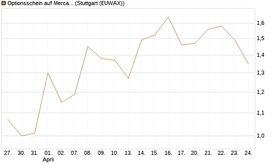Optionsschein auf MercadoLibre [Goldman Sachs Bank Europe SE] Chart