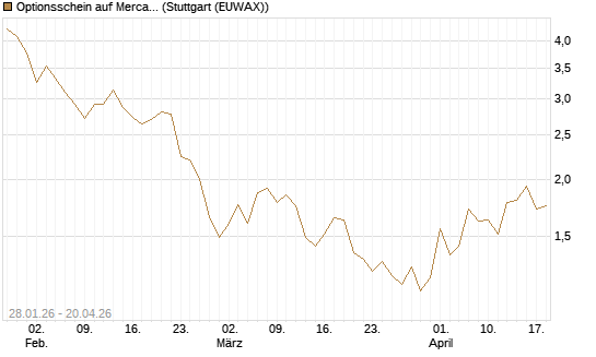 Optionsschein auf MercadoLibre [Goldman Sachs Bank Europe SE] Chart