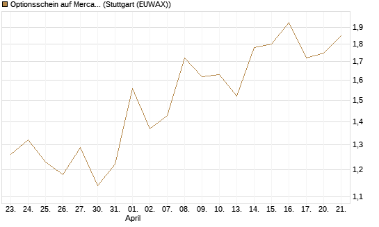 Optionsschein auf MercadoLibre [Goldman Sachs Bank Europe SE] Chart