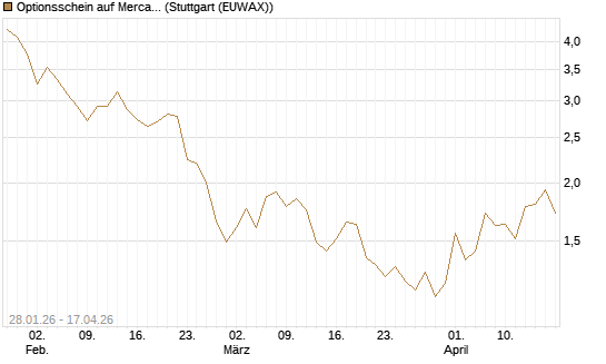 Optionsschein auf MercadoLibre [Goldman Sachs Bank Europe SE] Chart