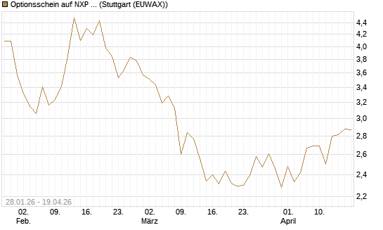 Optionsschein auf NXP Semiconductors N.V. [Goldman Sachs Bank Europe SE] Chart