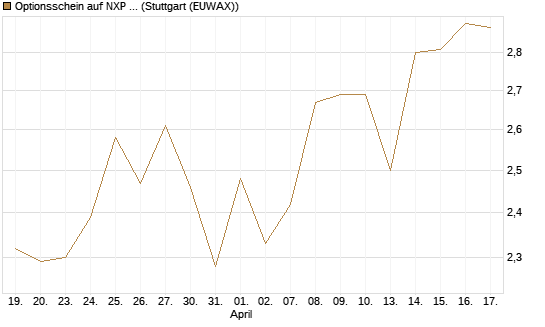 Optionsschein auf NXP Semiconductors N.V. [Goldman Sachs Bank Europe SE] Chart