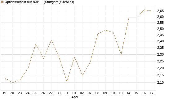 Optionsschein auf NXP Semiconductors N.V. [Goldman Sachs Bank Europe SE] Chart