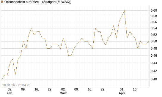 Optionsschein auf Pfizer [Goldman Sachs Bank Europe SE] Chart