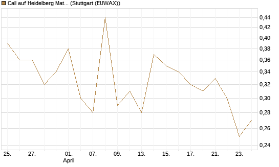 Call auf Heidelberg Materials [DZ BANK AG] Chart