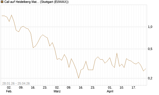 Call auf Heidelberg Materials [DZ BANK AG] Chart
