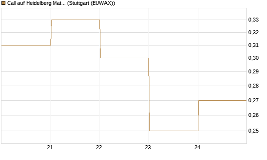 Call auf Heidelberg Materials [DZ BANK AG] Chart