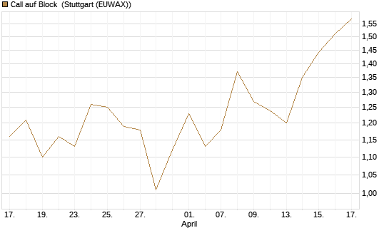 Call auf Block [DZ BANK AG] Chart