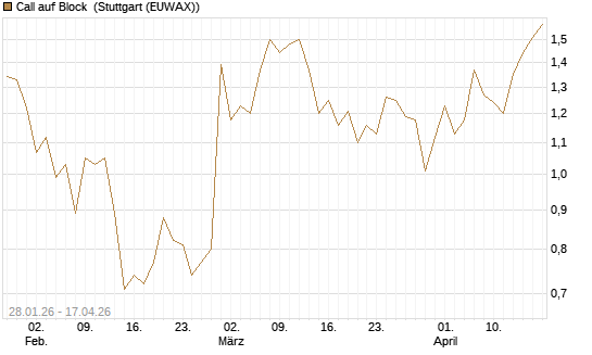 Call auf Block [DZ BANK AG] Chart