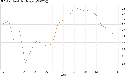 Call auf Iberdrola [DZ BANK AG] Chart