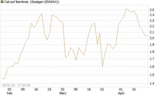 Call auf Iberdrola [DZ BANK AG] Chart