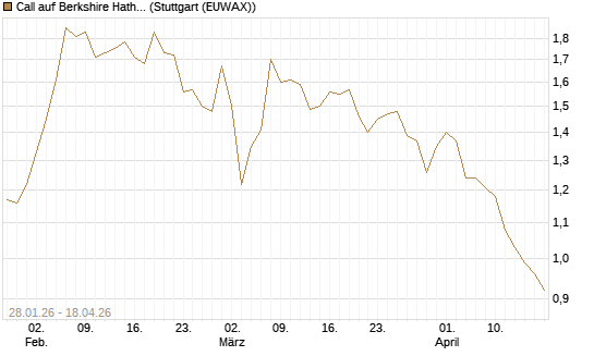 Call auf Berkshire Hathaway B [DZ BANK AG] Chart