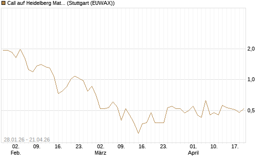 Call auf Heidelberg Materials [DZ BANK AG] Chart