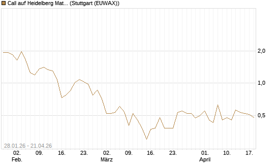 Call auf Heidelberg Materials [DZ BANK AG] Chart