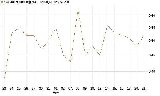 Call auf Heidelberg Materials [DZ BANK AG] Chart