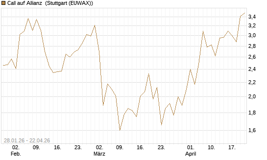 Call auf Allianz [DZ BANK AG] Chart