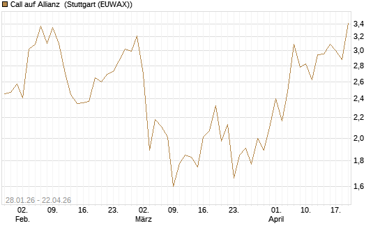 Call auf Allianz [DZ BANK AG] Chart