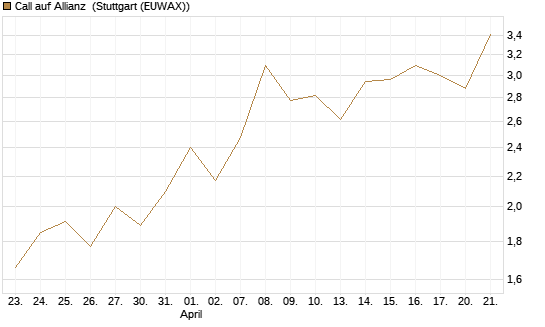 Call auf Allianz [DZ BANK AG] Chart