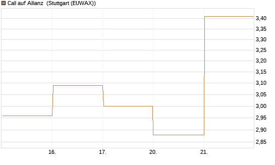 Call auf Allianz [DZ BANK AG] Chart