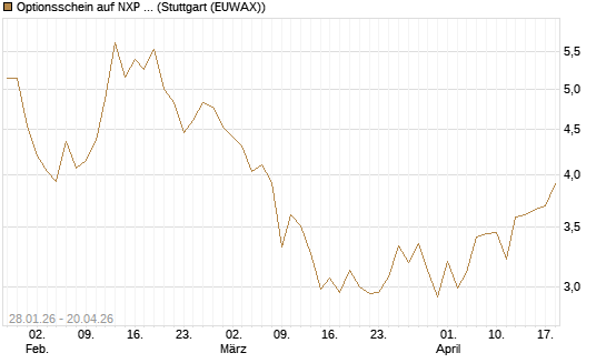 Optionsschein auf NXP Semiconductors N.V. [Goldman Sachs Bank Europe SE] Chart