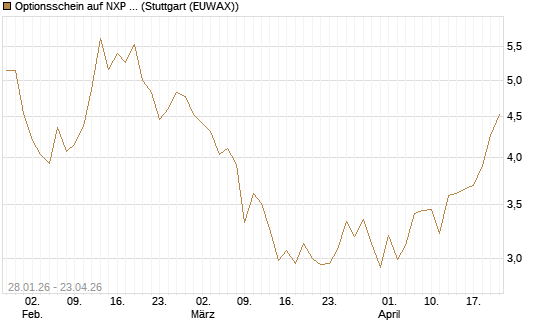 Optionsschein auf NXP Semiconductors N.V. [Goldman Sachs Bank Europe SE] Chart