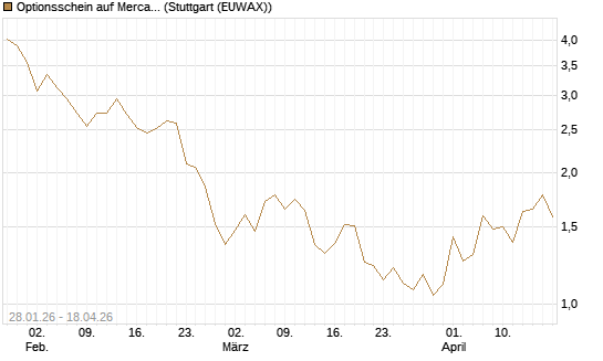 Optionsschein auf MercadoLibre [Goldman Sachs Bank Europe SE] Chart