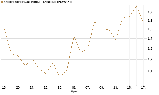 Optionsschein auf MercadoLibre [Goldman Sachs Bank Europe SE] Chart