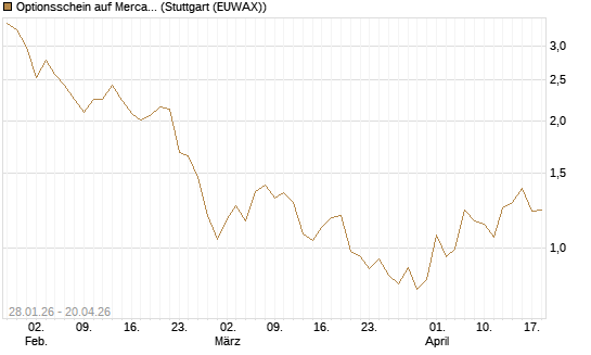 Optionsschein auf MercadoLibre [Goldman Sachs Bank Europe SE] Chart