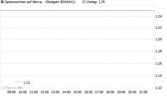 Optionsschein auf MercadoLibre [Goldman Sachs Bank Europe SE] Chart