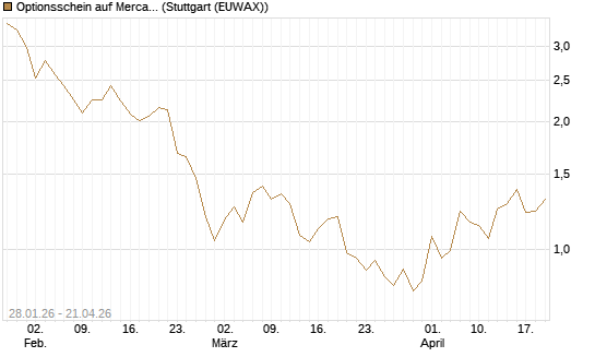 Optionsschein auf MercadoLibre [Goldman Sachs Bank Europe SE] Chart