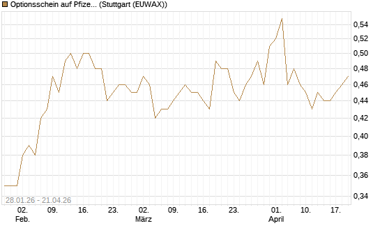 Optionsschein auf Pfizer [Goldman Sachs Bank Europe SE] Chart