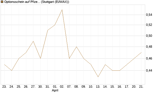 Optionsschein auf Pfizer [Goldman Sachs Bank Europe SE] Chart