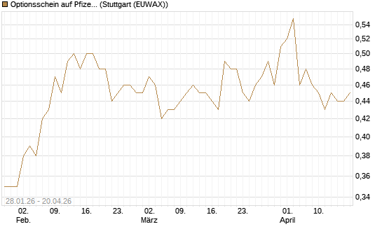 Optionsschein auf Pfizer [Goldman Sachs Bank Europe SE] Chart