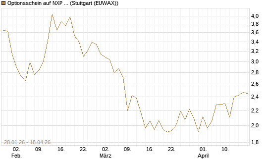 Optionsschein auf NXP Semiconductors N.V. [Goldman Sachs Bank Europe SE] Chart