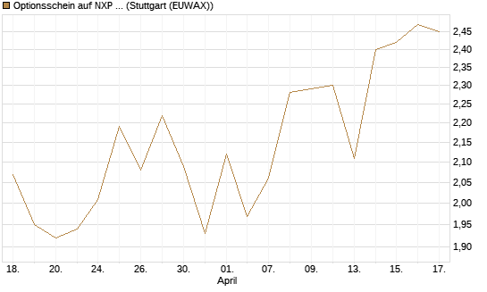 Optionsschein auf NXP Semiconductors N.V. [Goldman Sachs Bank Europe SE] Chart