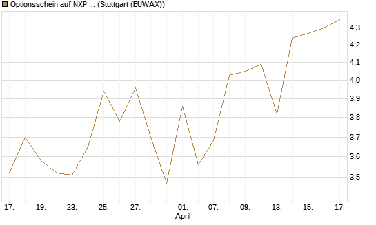 Optionsschein auf NXP Semiconductors N.V. [Goldman Sachs Bank Europe SE] Chart