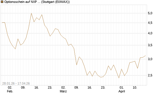 Optionsschein auf NXP Semiconductors N.V. [Goldman Sachs Bank Europe SE] Chart