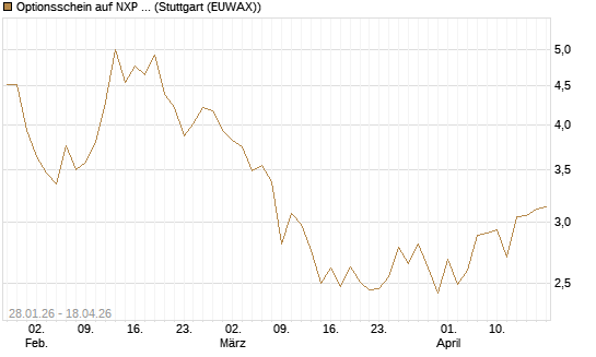 Optionsschein auf NXP Semiconductors N.V. [Goldman Sachs Bank Europe SE] Chart