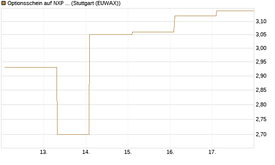 Optionsschein auf NXP Semiconductors N.V. [Goldman Sachs Bank Europe SE] Chart